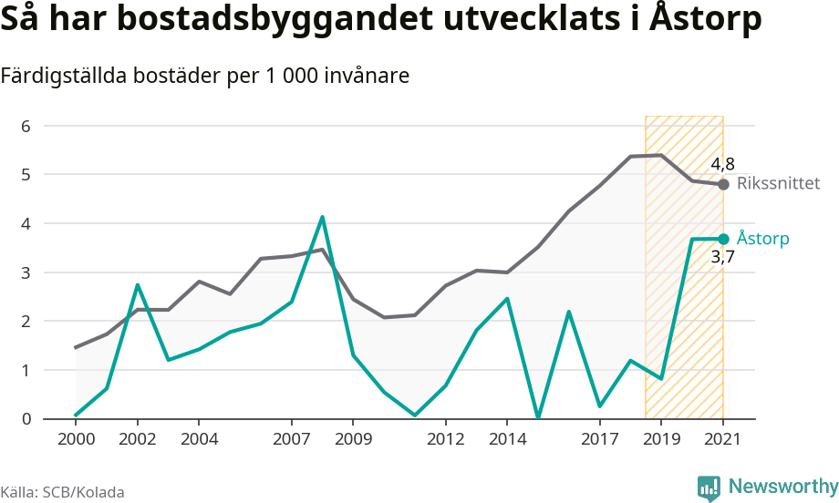 Graf: Färdigställda bostäder i flerfamiljshus i Åstorps kommun och riket